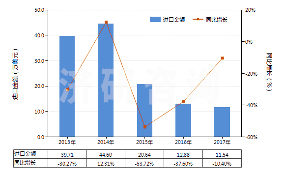 2013-2017年中國五氧化二磷(HS28091000)進口總額及增速統(tǒng)計